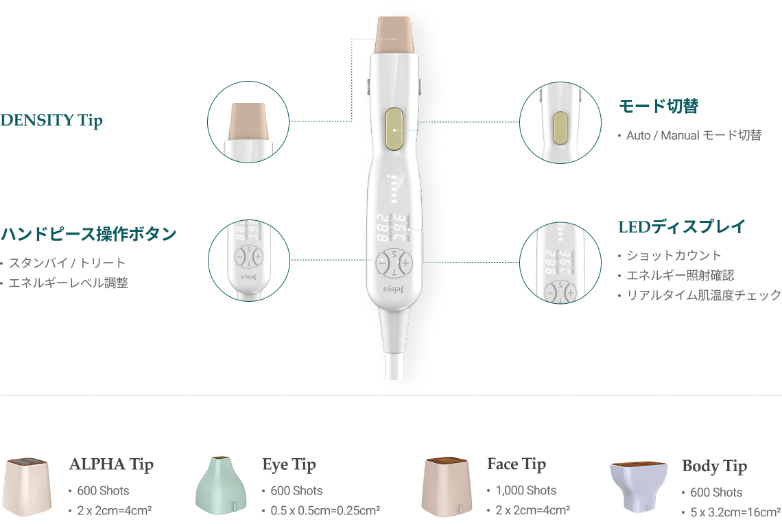 Pulse Switch - Available in 3 options with no time-lock | Handpiece Control - Standby/Treat, Energy adjustment | Treatment Tip - Available in manual mode | LED Display - Real-time skin temperature, Pulse count, Pulsing progress | ALPHA Tip - 600 Shots, 2 x 2cm=4cm² | Eye Tip - 600 Shots, 0.5 x 0.5cm=0.25cm² | Face Tip - 1,000 Shots, 2 x 2cm=4cm² | Body Tip - 600 Shots, 5 x 3.2cm=16cm²